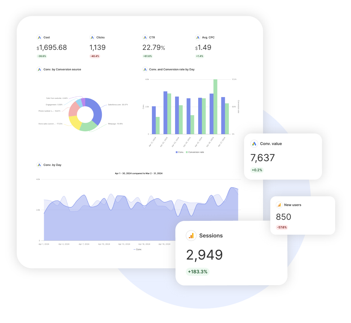 Automated Reporting and Monitoring for Online Marketers