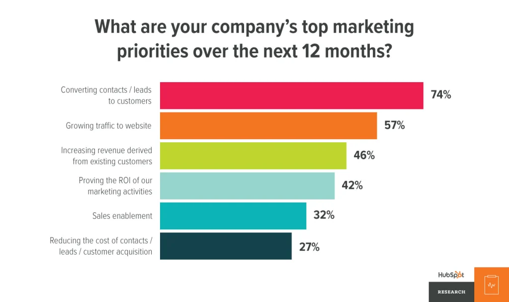 marketing priorities 3