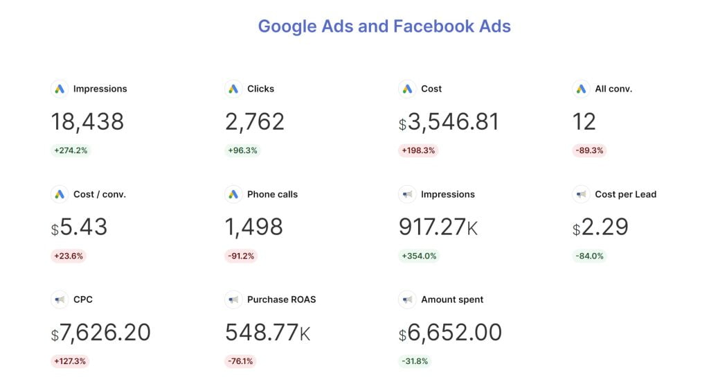 Google Ads and Facebook Ads 1