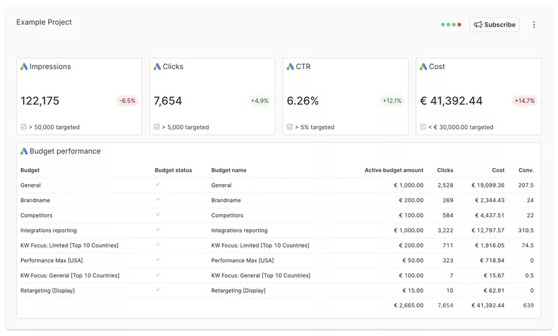 Monitoring Boards in Swydo