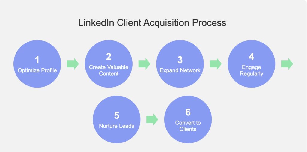 Linkedin client acquisition process