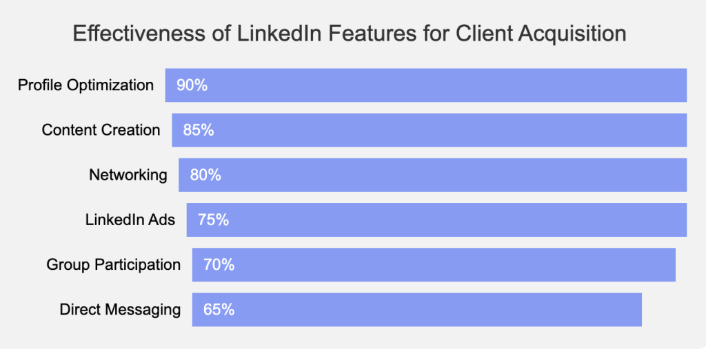 Linkedin Features for client acquisitions