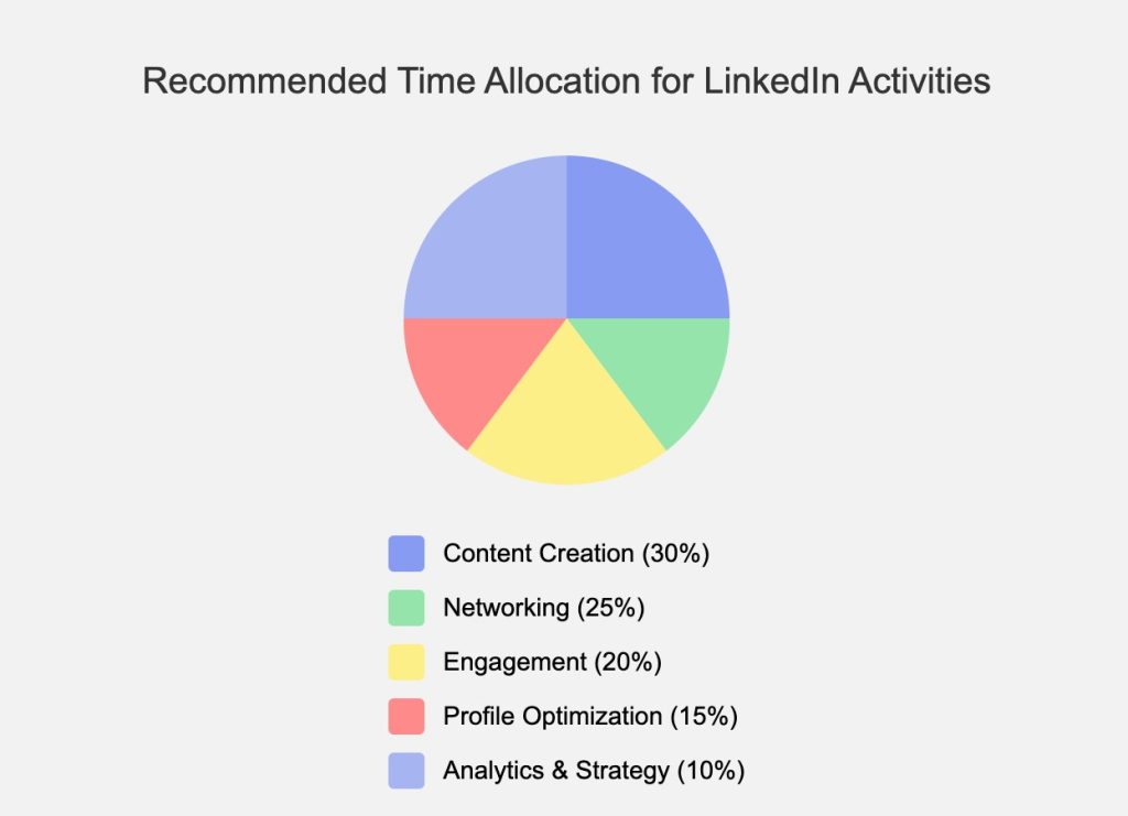 recommended time allocation for linkedin activities to get more clients