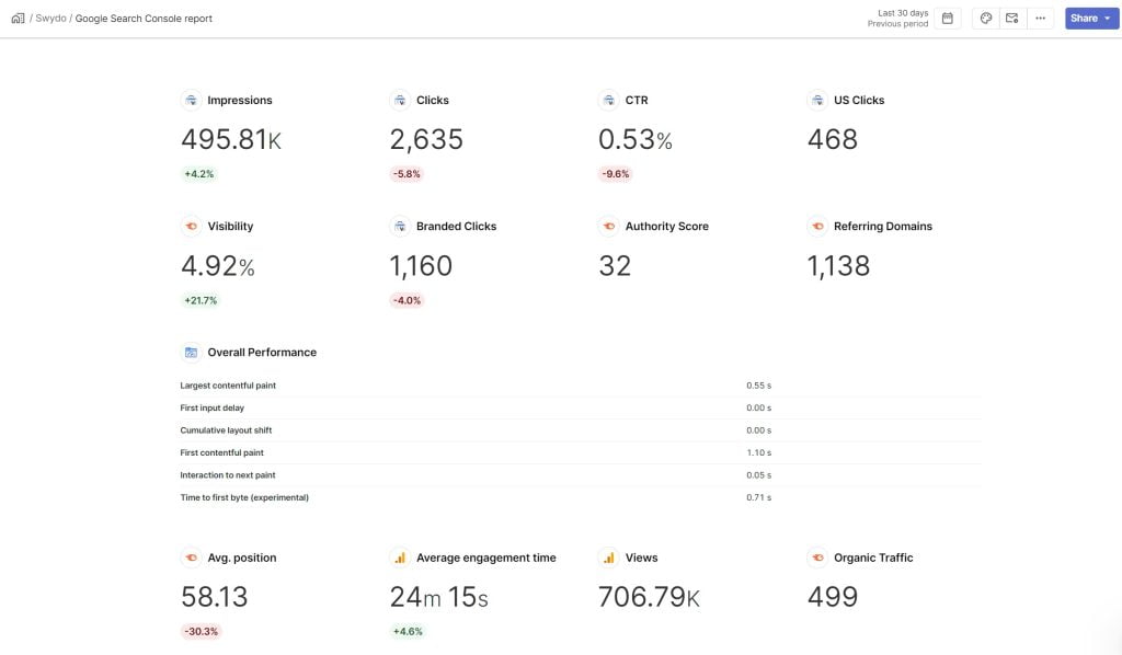 Organic traffic metrics and kpis