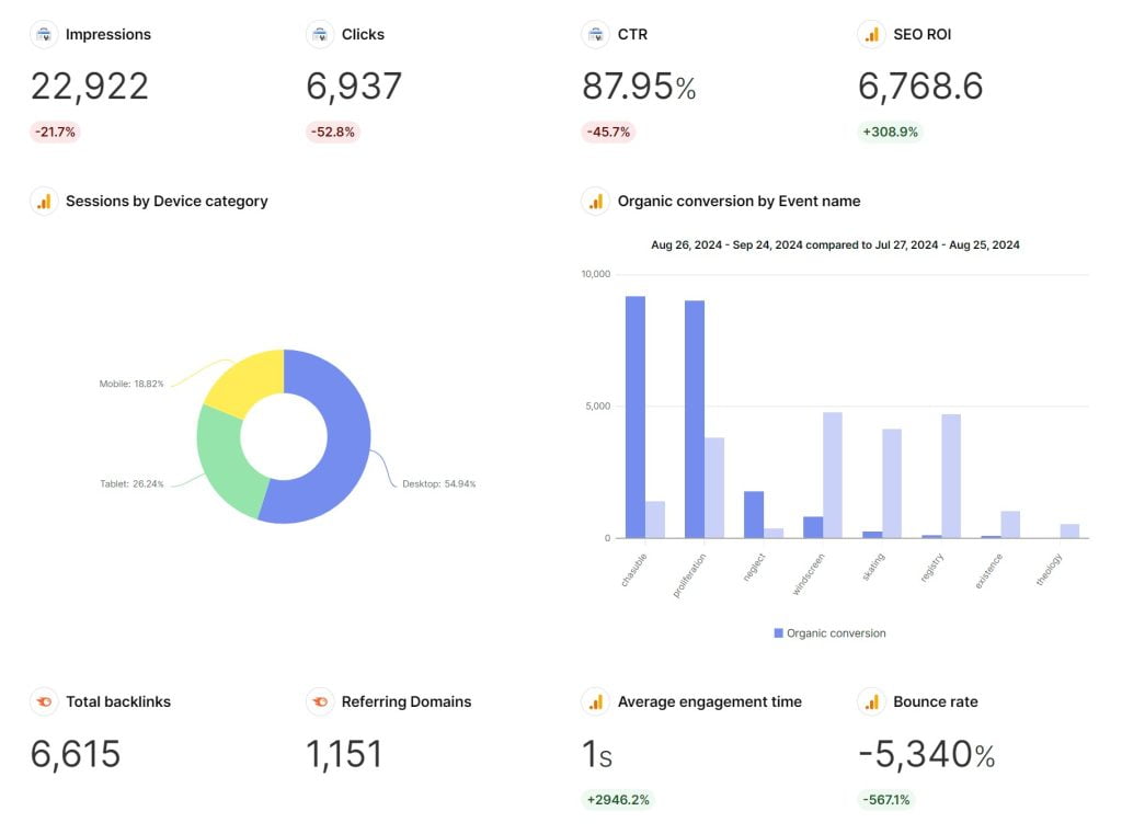 Organic SEO Report Metrics