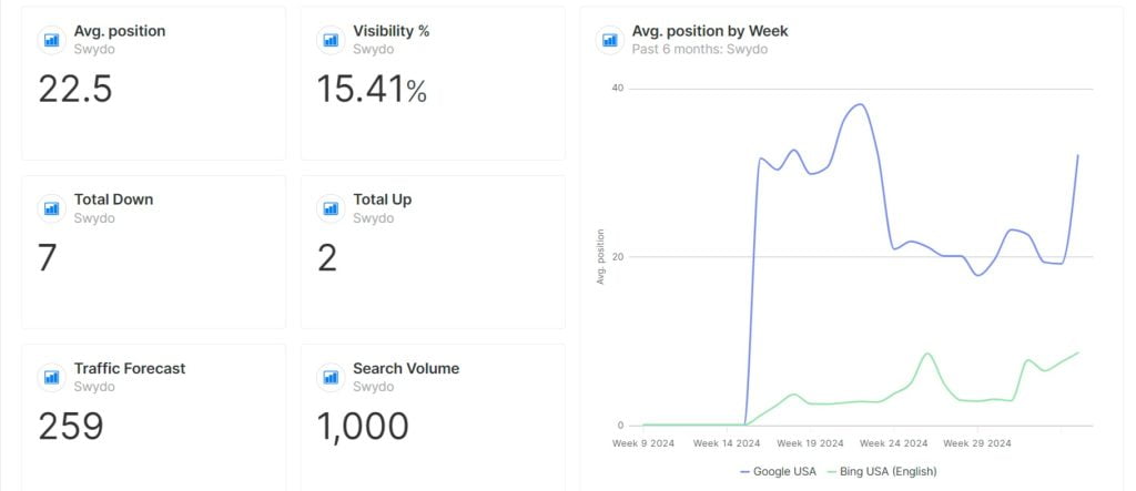 SE Ranking Report example