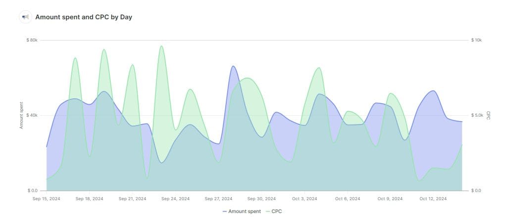 Facebook Ads Example Report Swydo 10 15 2024 03 01 PM 1