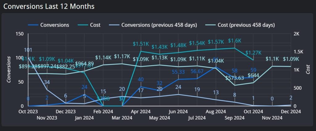 Google Ads Budget Conversion Breakdown 10 24 2024 10 42 AM