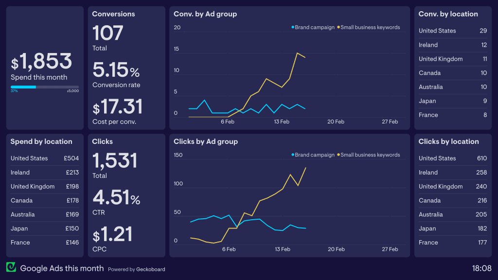 Google Ads dashboard