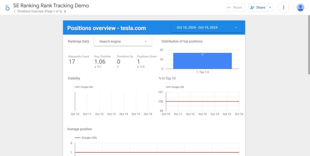 SE Ranking Rank Tracking Demo › Positions Overview 10 17 2024 03 37 PM