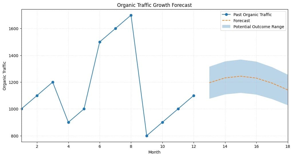 seo forcasting python