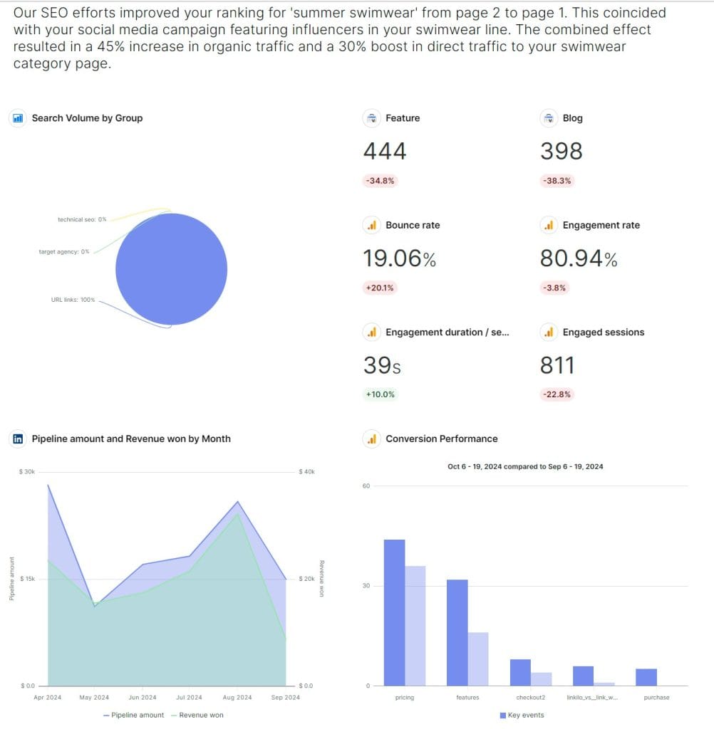 seranking gsc linkedin ga