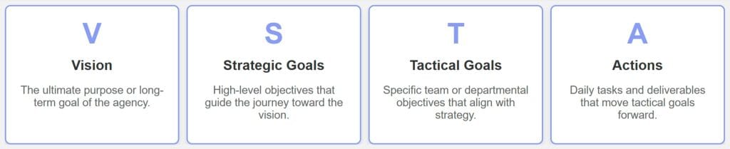 Goal Pyramid Example 1