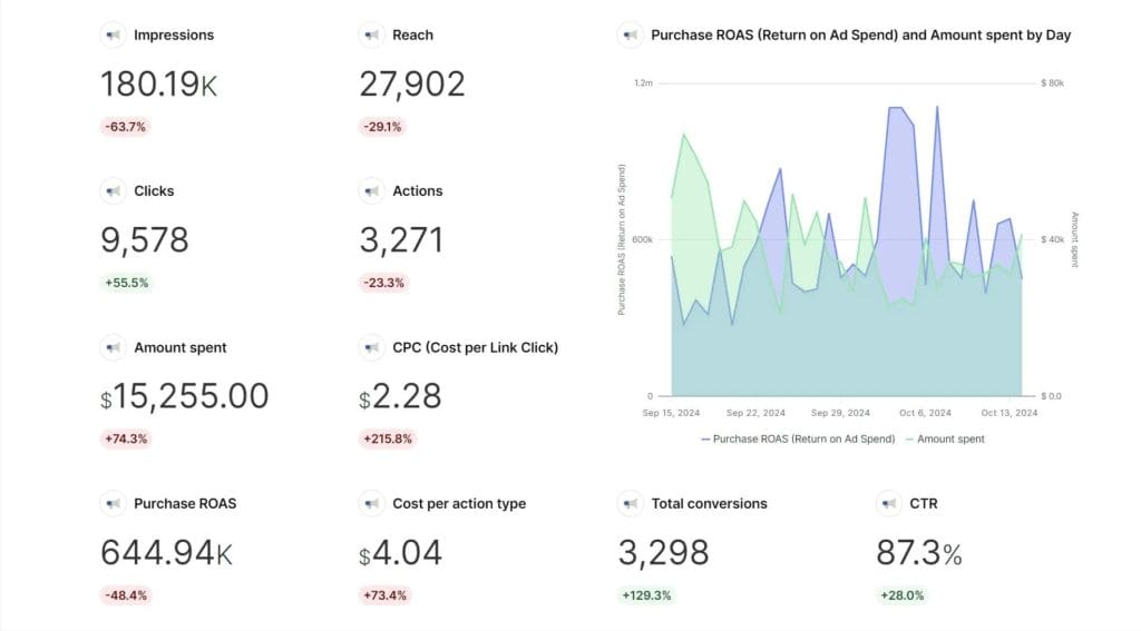  Swydo dashboard showing key Facebook Ads metrics like reach, frequency, and cost per result segmented by campaign and ad set