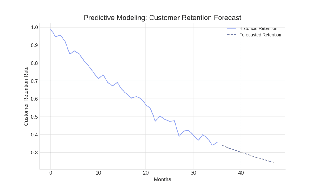 predictive modeling customer retention forecast