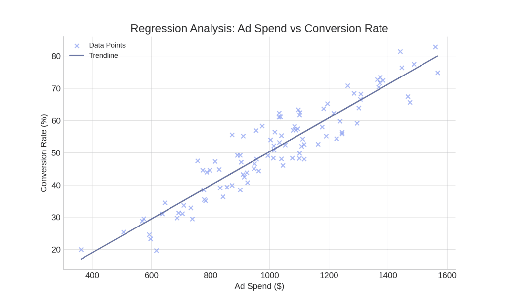 regression analysis ad spend vs conversion rate