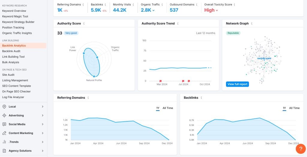 Backlink Analytics Semrush 12 05 2024 02 06 PM