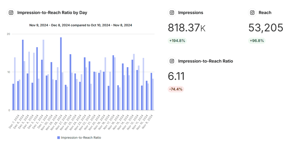 Impression to Reach Ratio