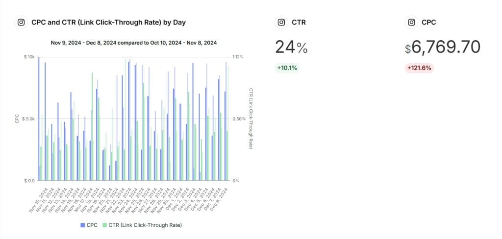 Instagram Ads report CPC and CTR