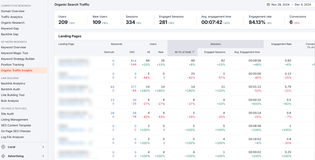 Organic Traffic Insights Semrush 12 05 2024 01 30 PM