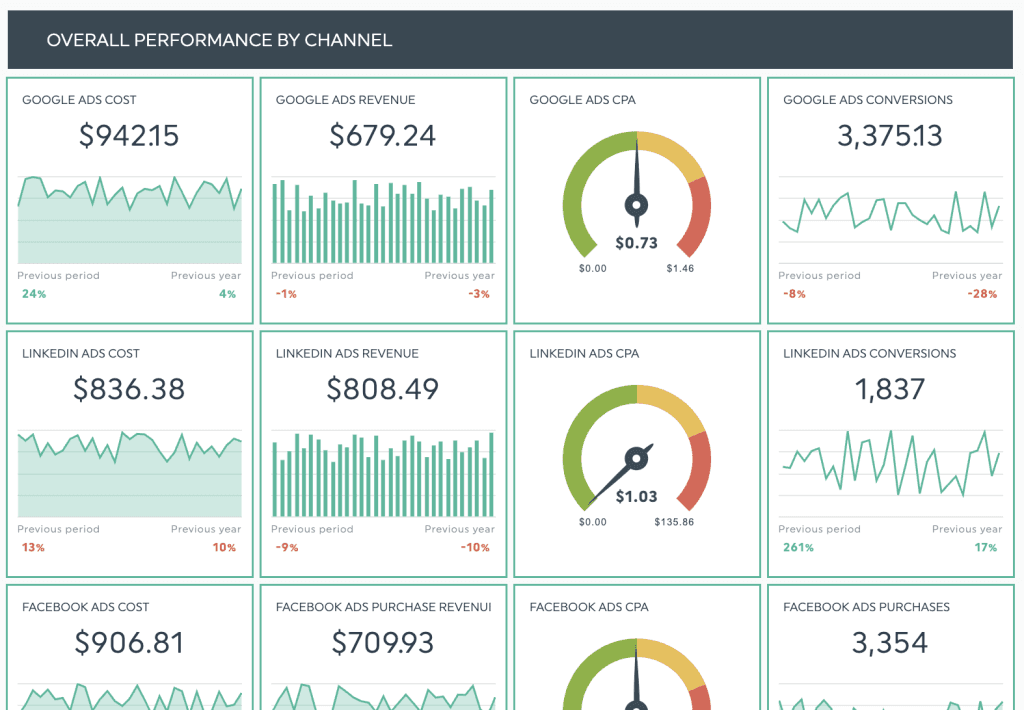 Easy to digest marketing performance report on DashThis