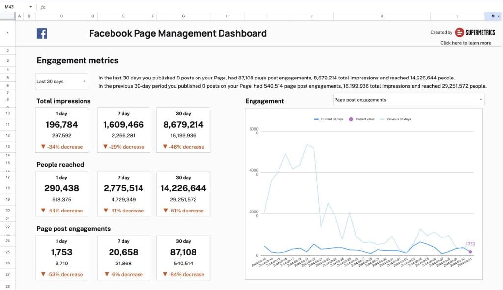 Facebook Page report template exported to Google Sheets using Supermetrics