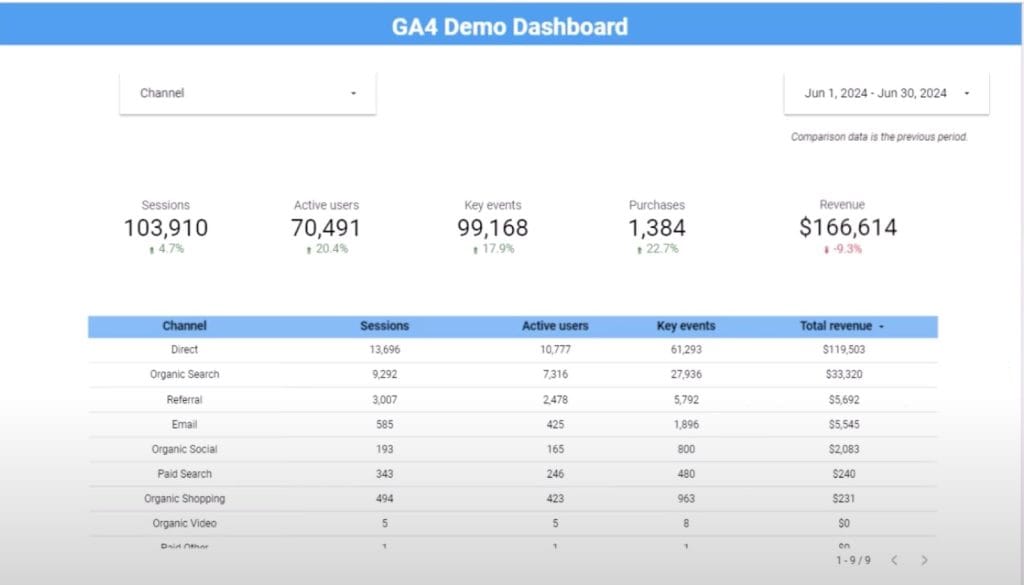 Looker Studio report with Google Analytics 4 data