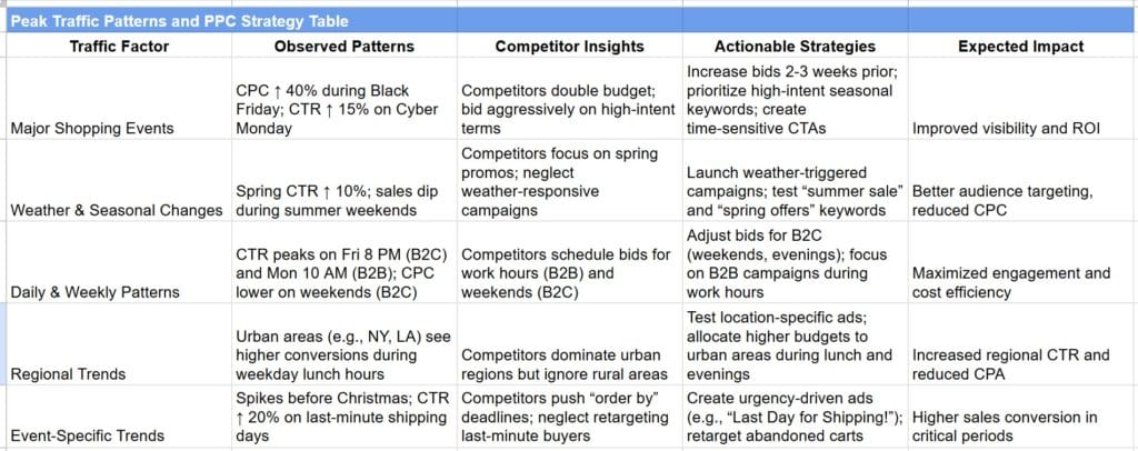 Peak Traffic Patterns and PPC Strategy Table