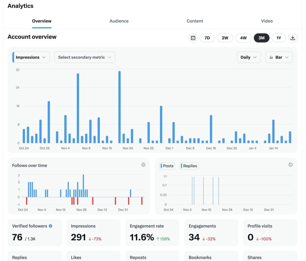 X Analytics dashboard