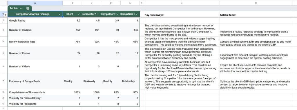 Competitor Analysis Findings