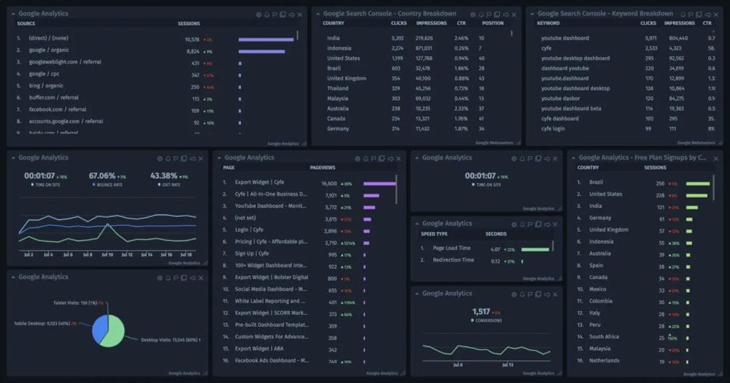 Cyfe website analytics dashboard 1