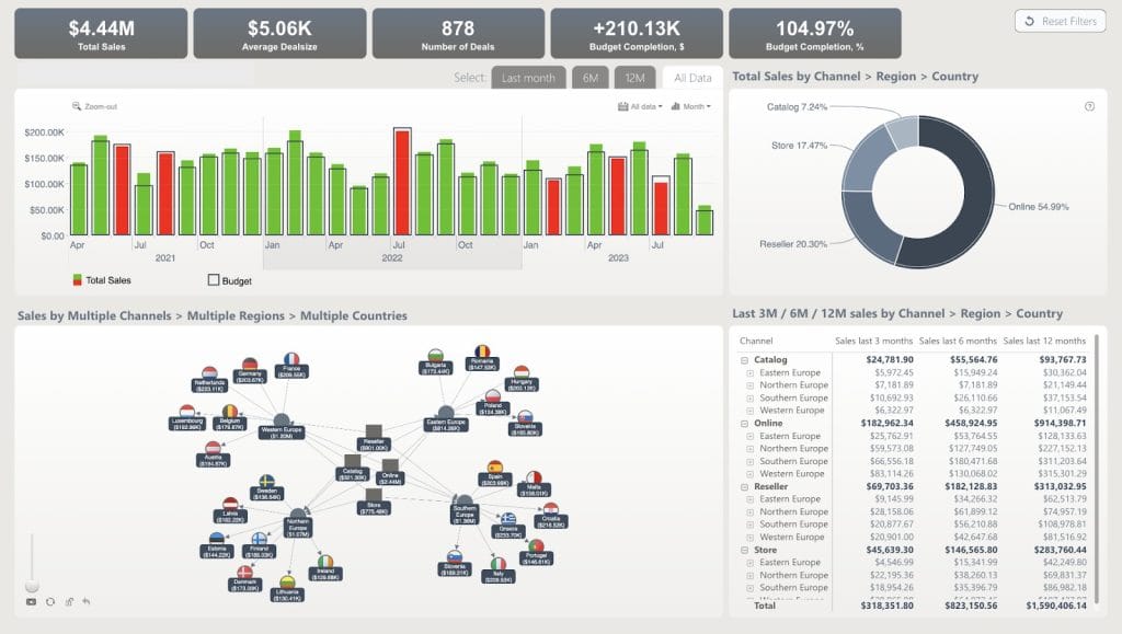 PowerBIs report on budget vs. new sales per channel