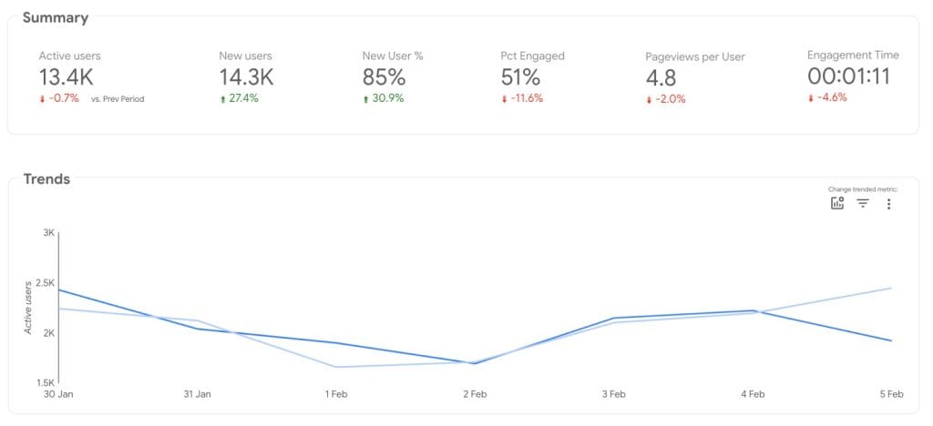 The PPC reports first page showcases data only from Google Analytics 4