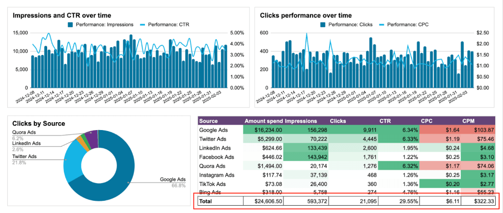 Total row data aggregated in manual Google Sheets report before import to Looker Studio