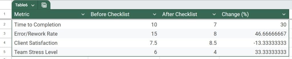 Tracking the Impact of Your Checklists